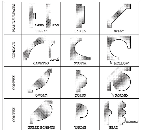 Crown Molding Design Rules   Molding Chart 1 